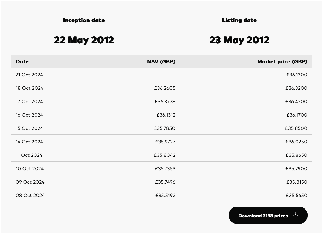 Vanguard VUKE daily prices